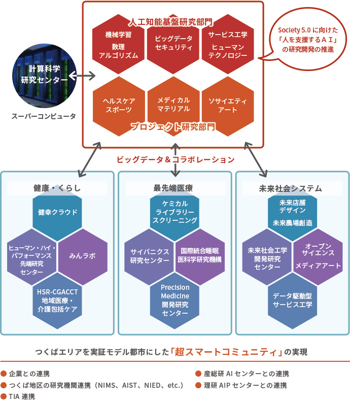 グループ図