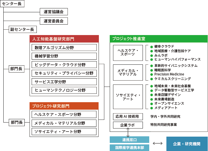 組織図