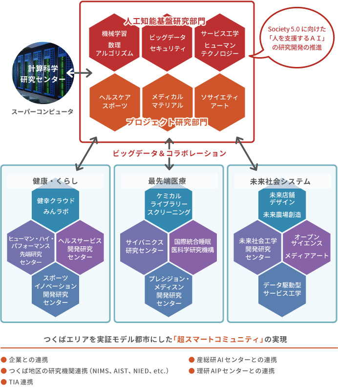 グループ図